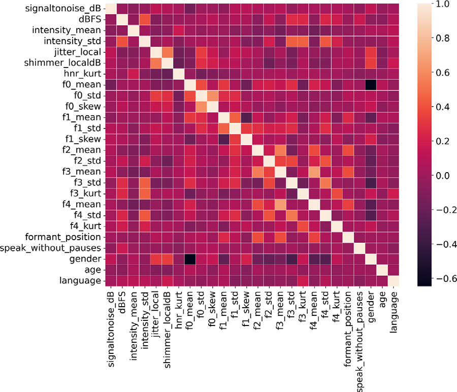 Correlation Heatmap