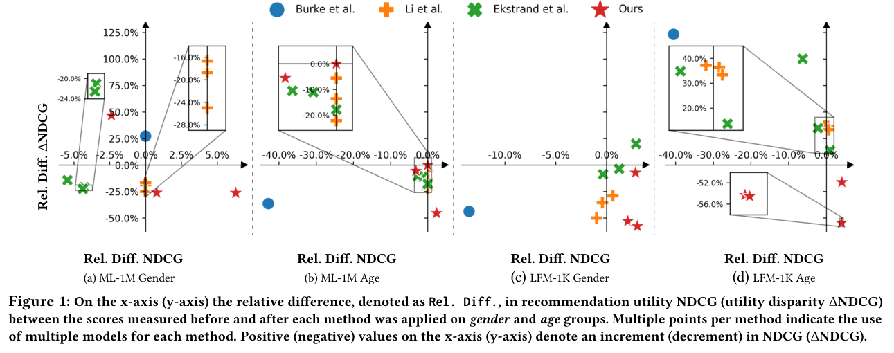 Counterfactual Graph Augmentation for Consumer Unfairness Mitigation in Recommender Systems - Overview
