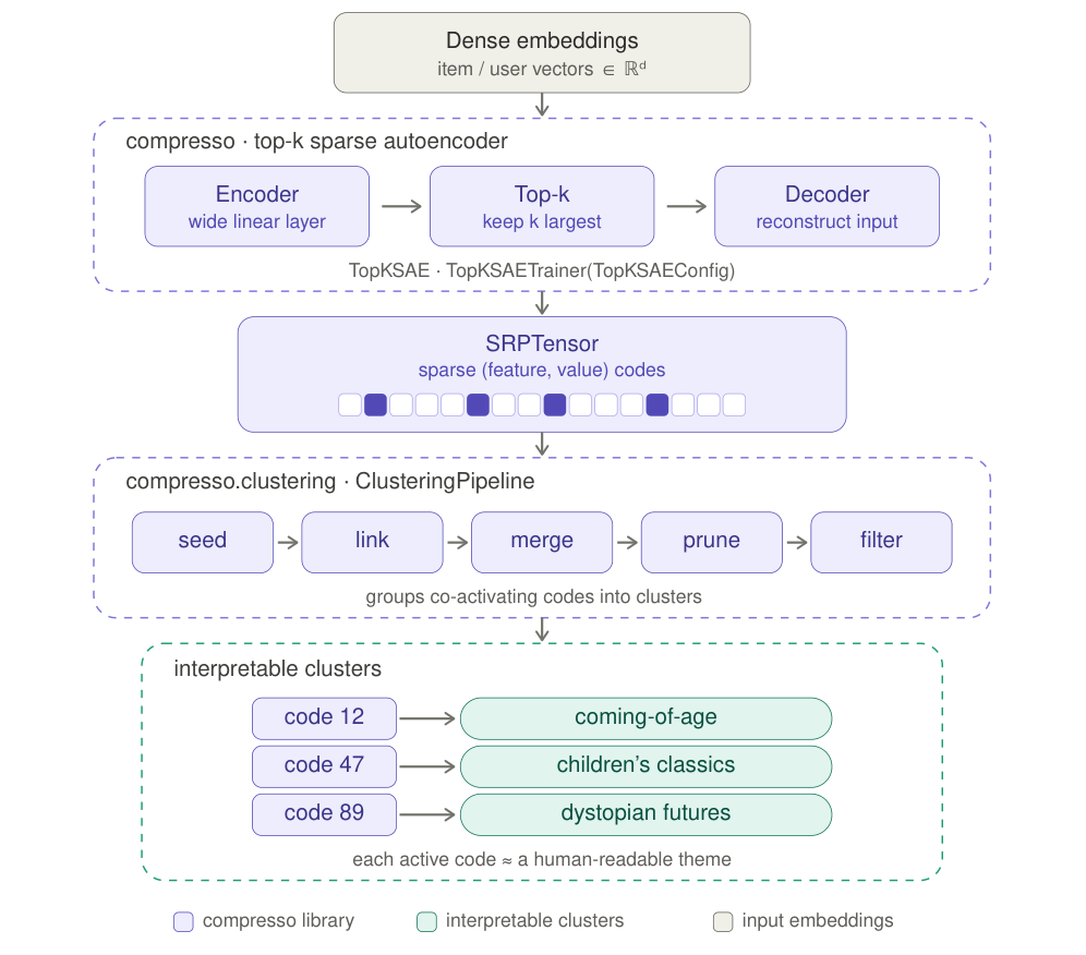 Compresso: Espresso-Style Sparse Representation Learning for Interpretable Recommender Systems - Overview