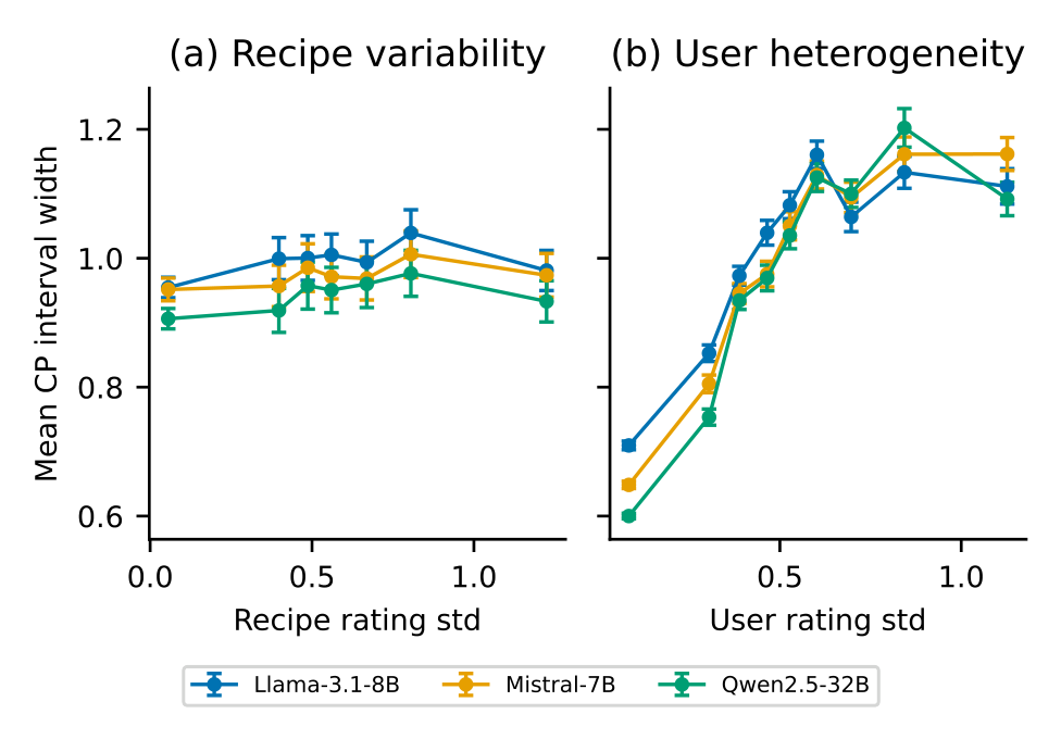 Conformal Prediction for Statistically Reliable LLM-as-a-Judge in Recommender Systems - Overview