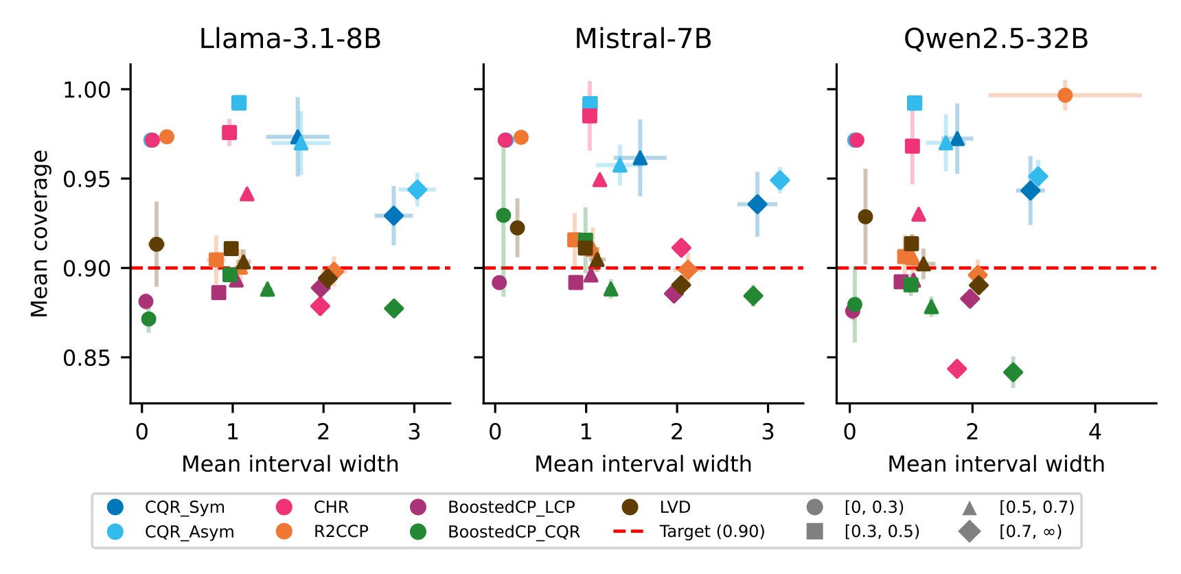 Coverage versus interval width for each conformal method across user groups and LLM judges