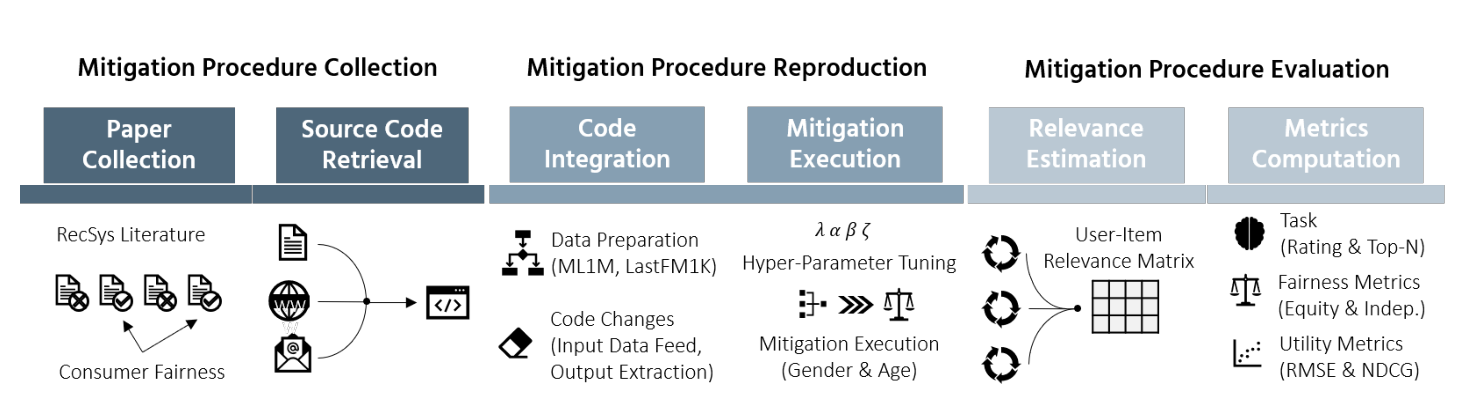 Systematic methodology for collecting and evaluating mitigation procedures