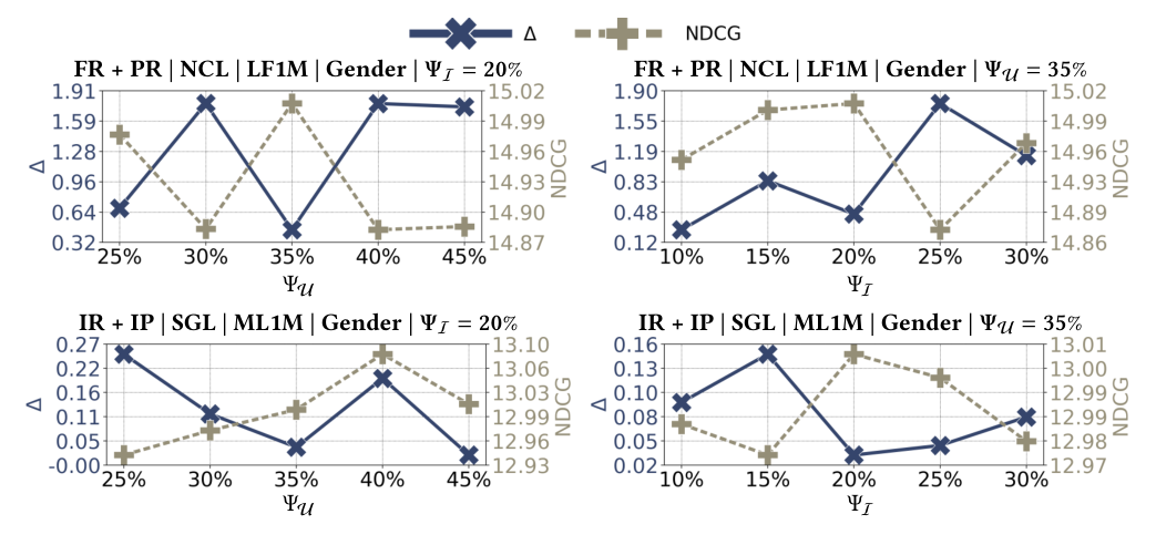 Impact of Psi parameters on fairness and utility