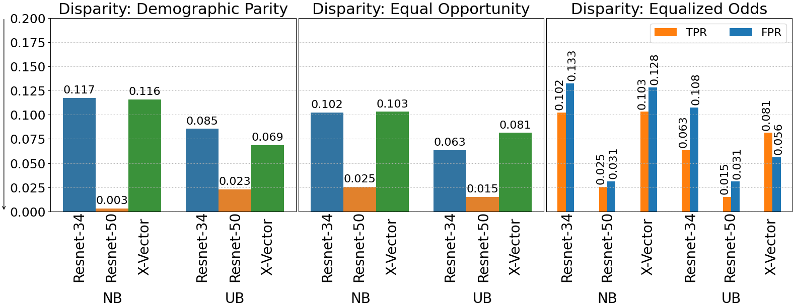 Fairness estimates for EER Gender