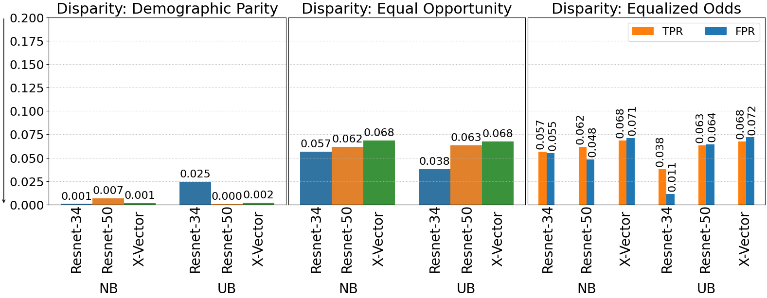 Fairness estimates for EER Age