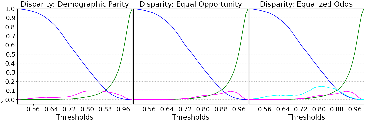Trade-off analysis for ResNet-34 Gender