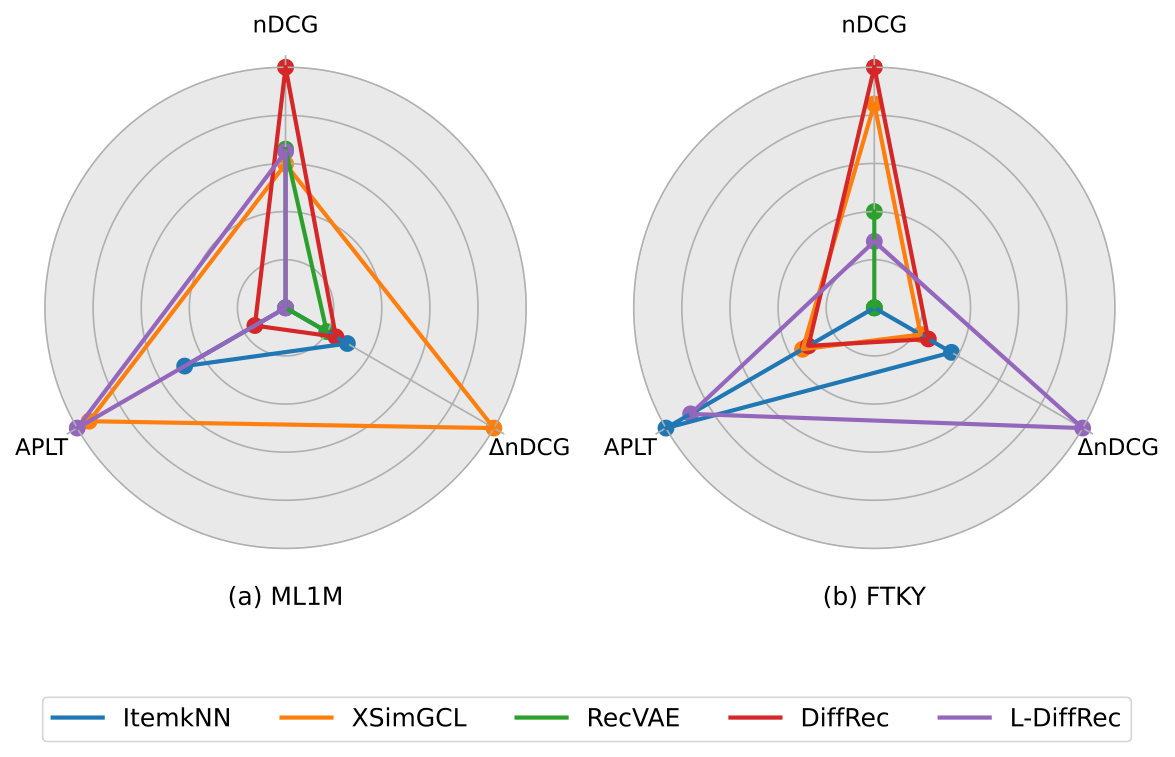 How Fair is Your Diffusion Recommender Model? - Overview