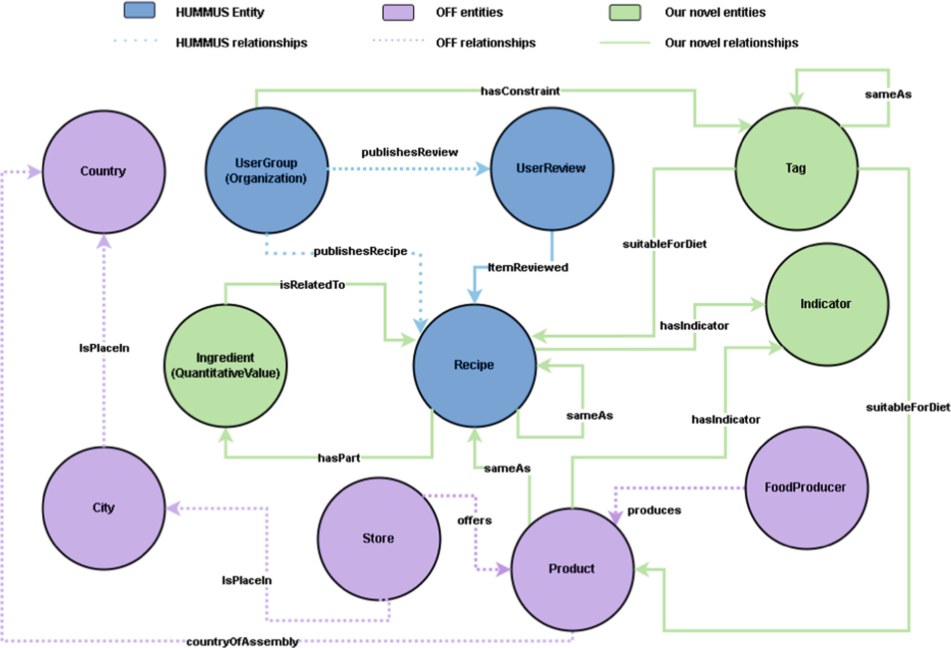 FoodNexus ontology overview