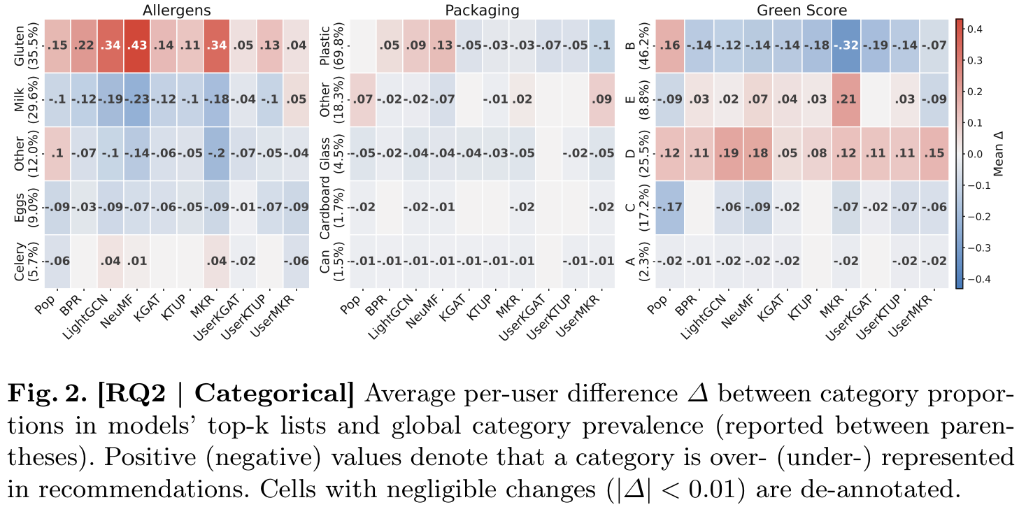 Categorical analysis heatmap
