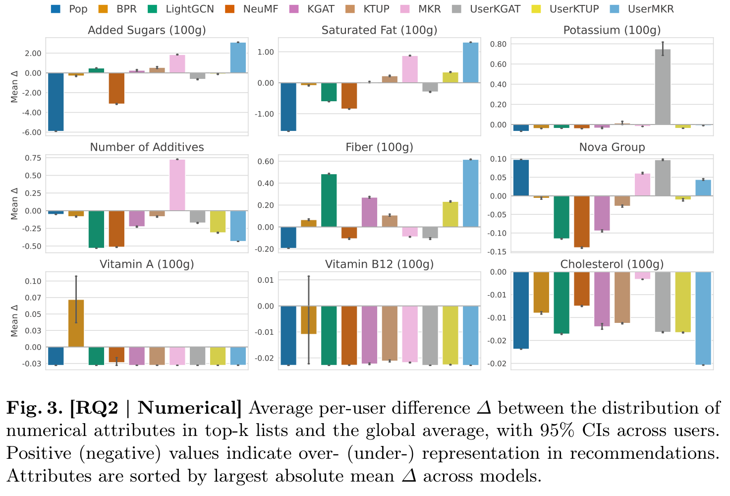 Nutritional analysis