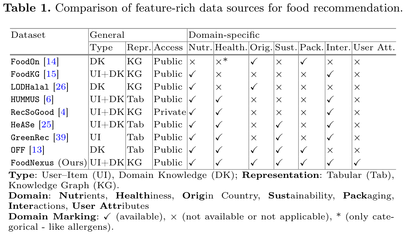 Comparison of data sources