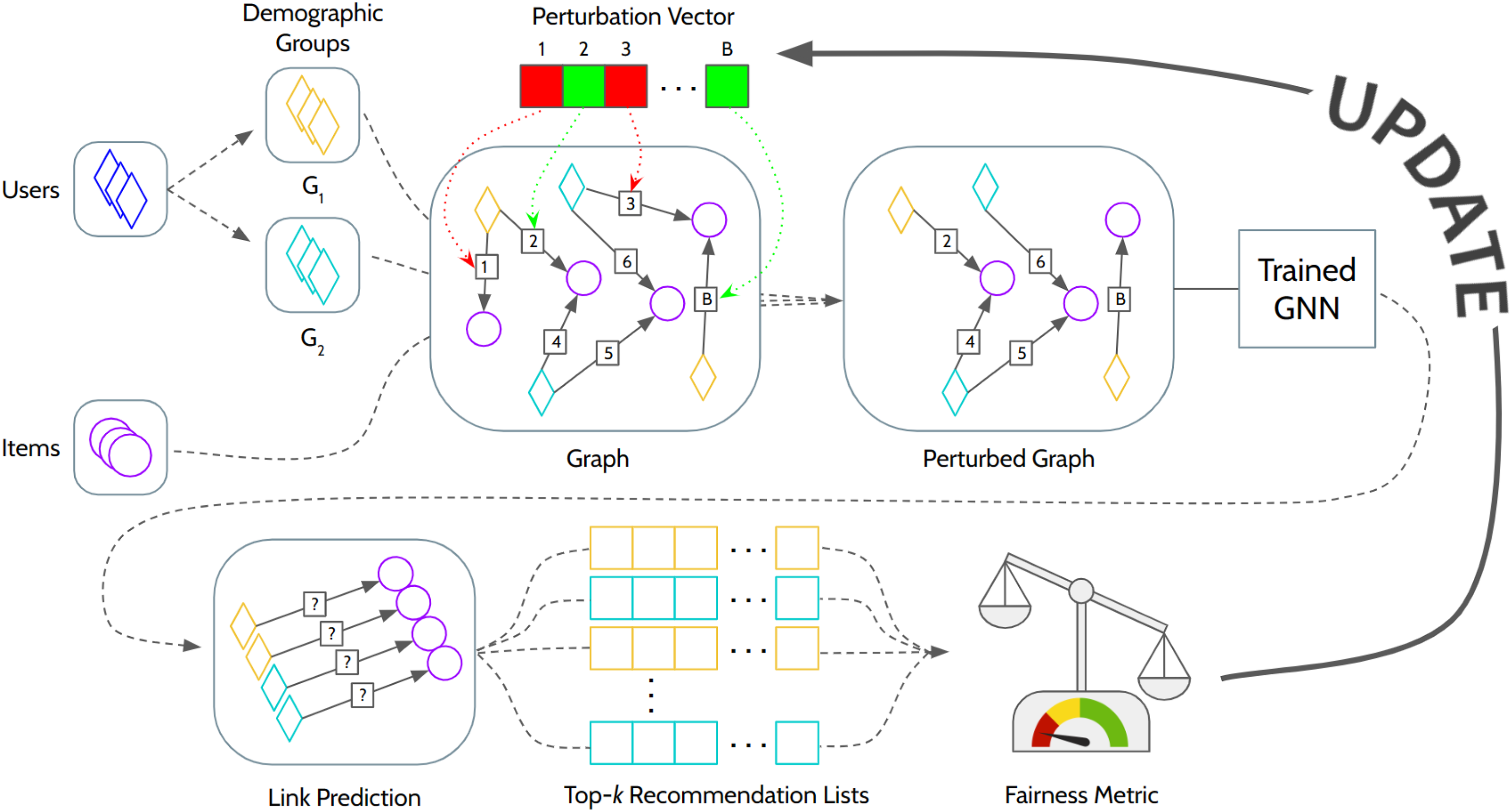 GNNUERS: Fairness Explanation in GNNs for Recommendation via Counterfactual Reasoning - Overview