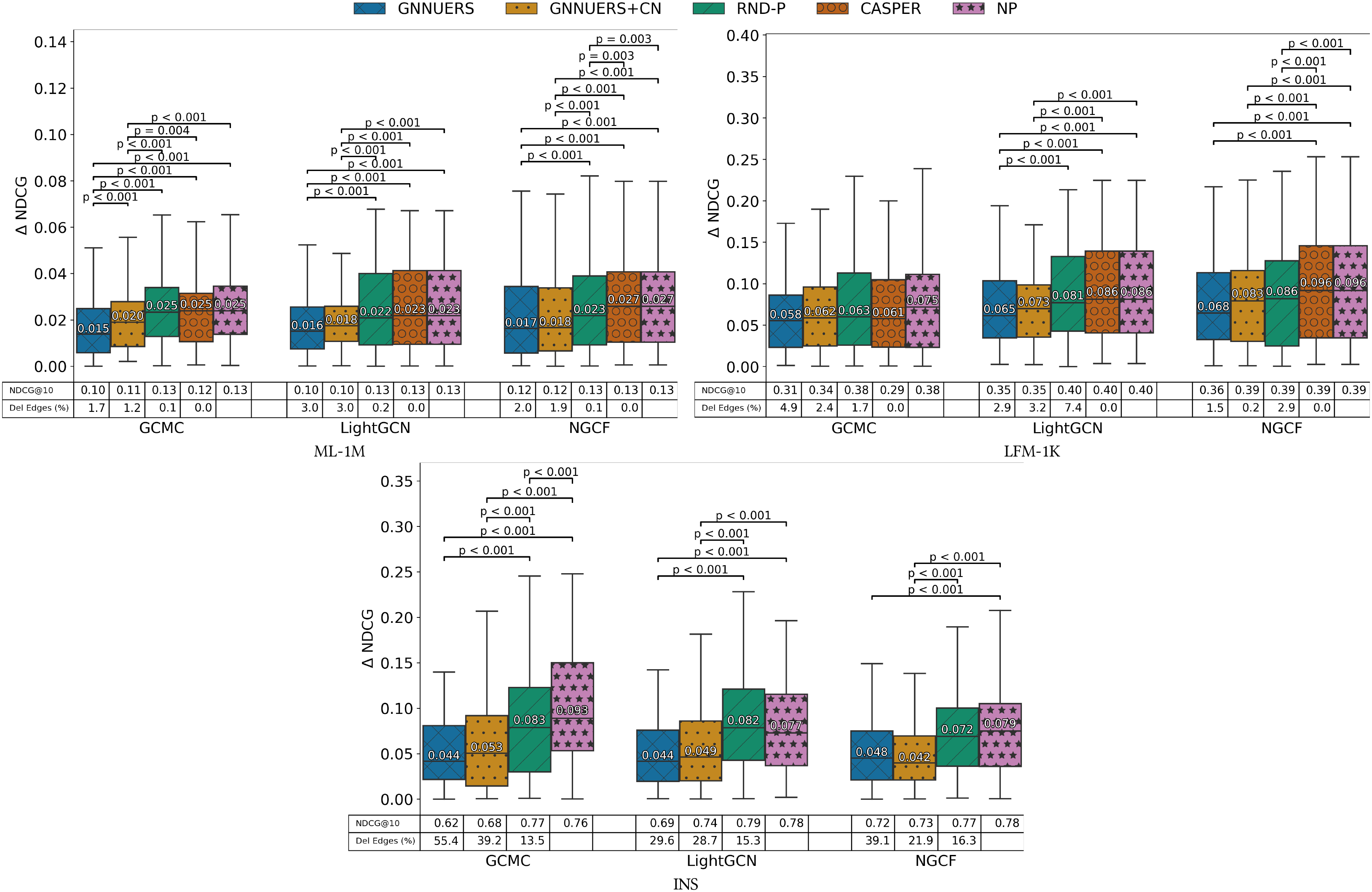 Graph property analysis of perturbed edges