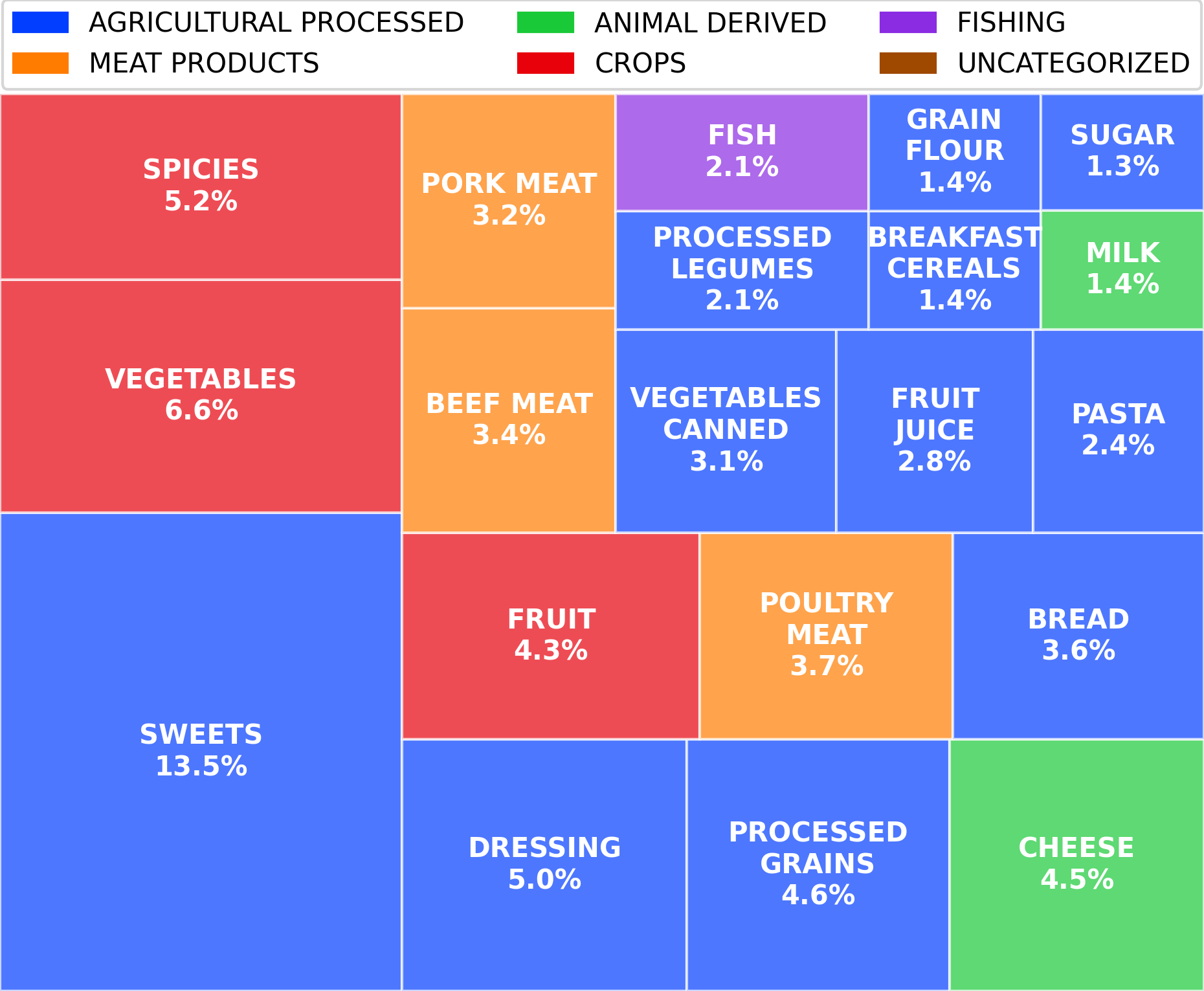 Ingredient distribution