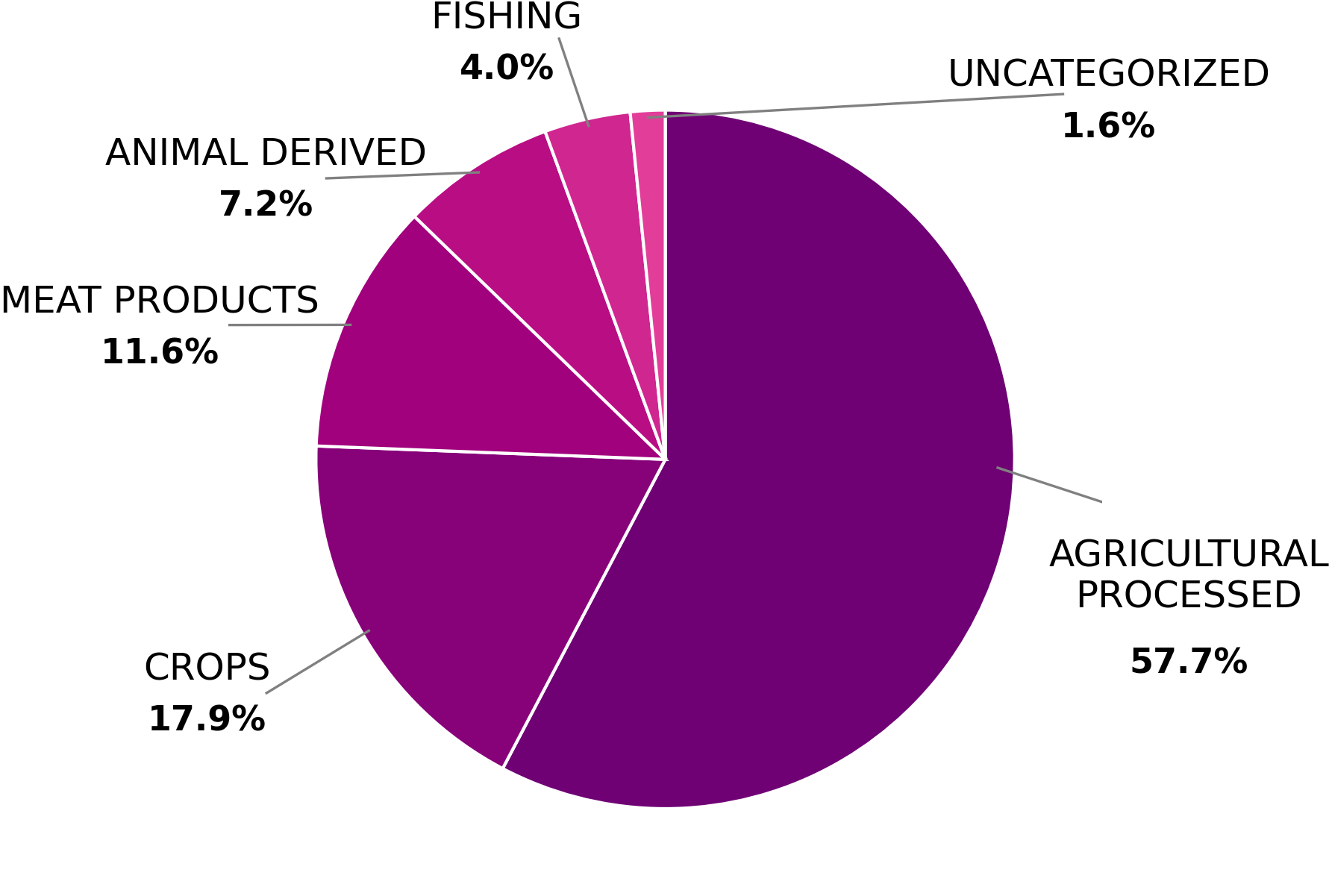 Typology frequency