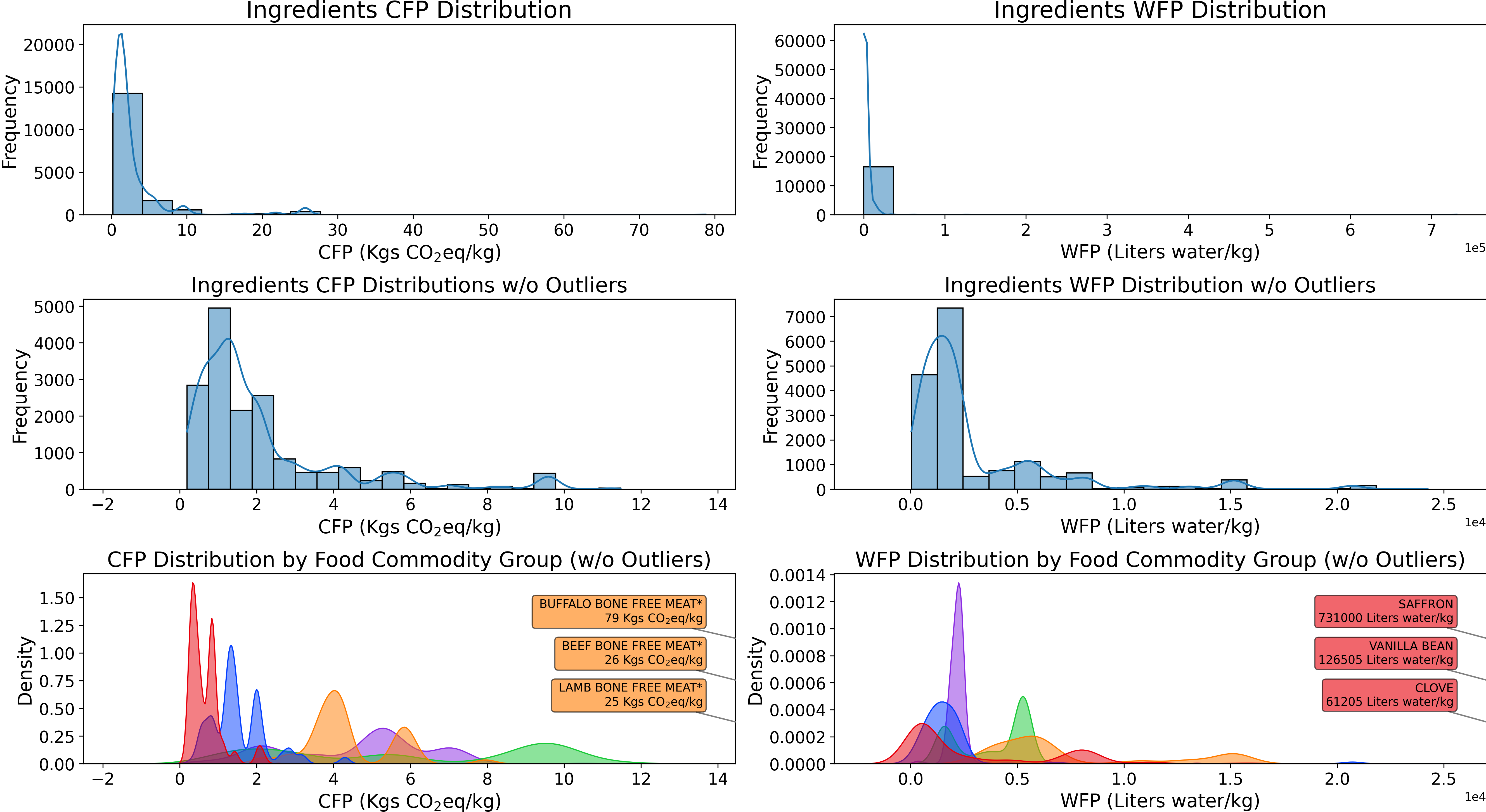 CFP/WFP distribution