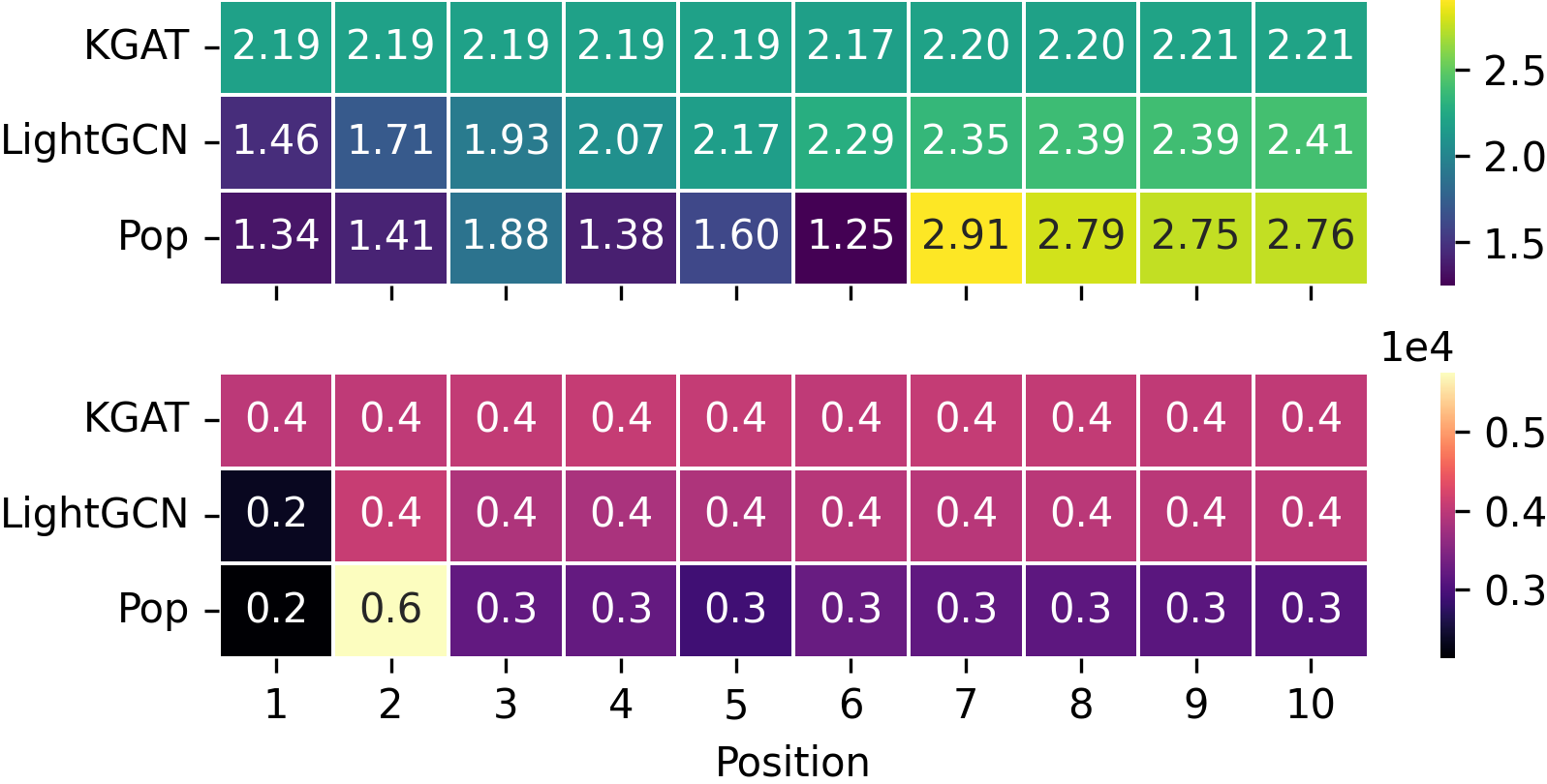 Recommendation analysis