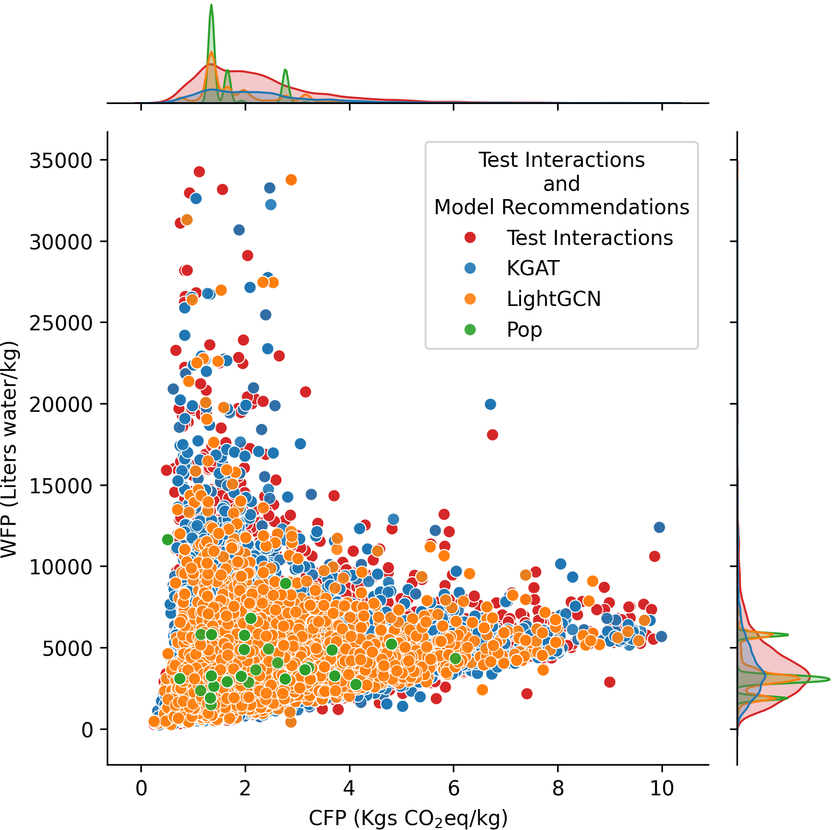 Sustainability analysis
