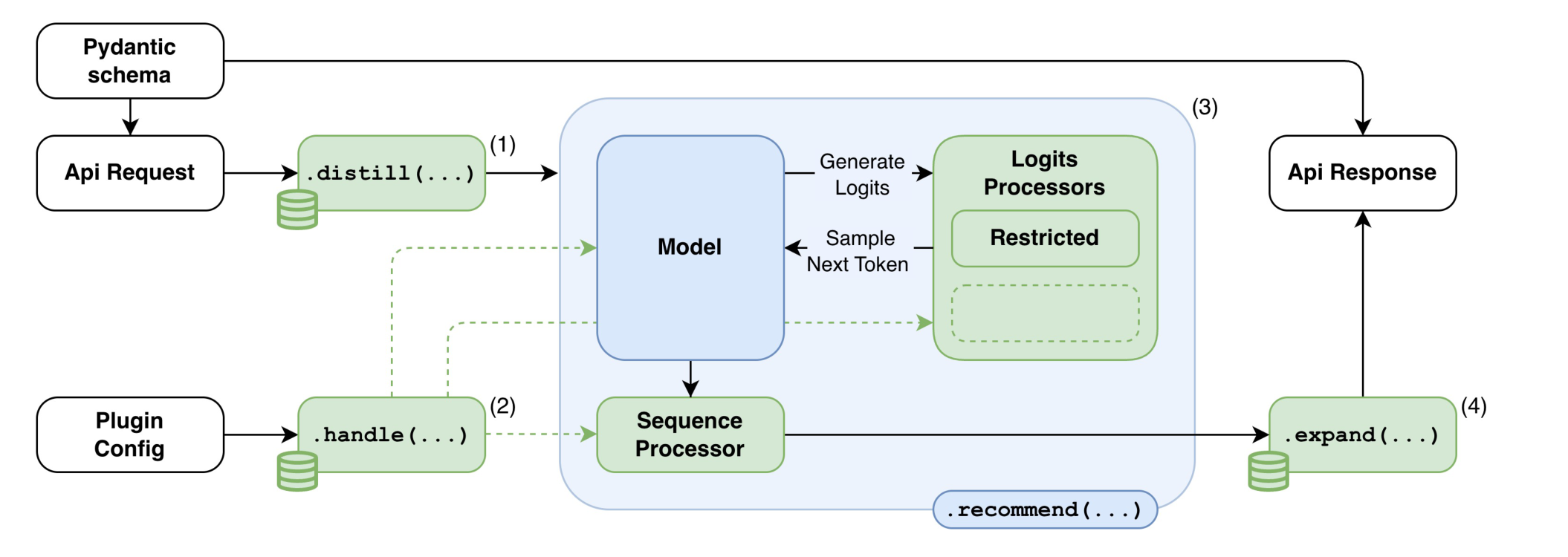 Overview of the hoploy request lifecycle