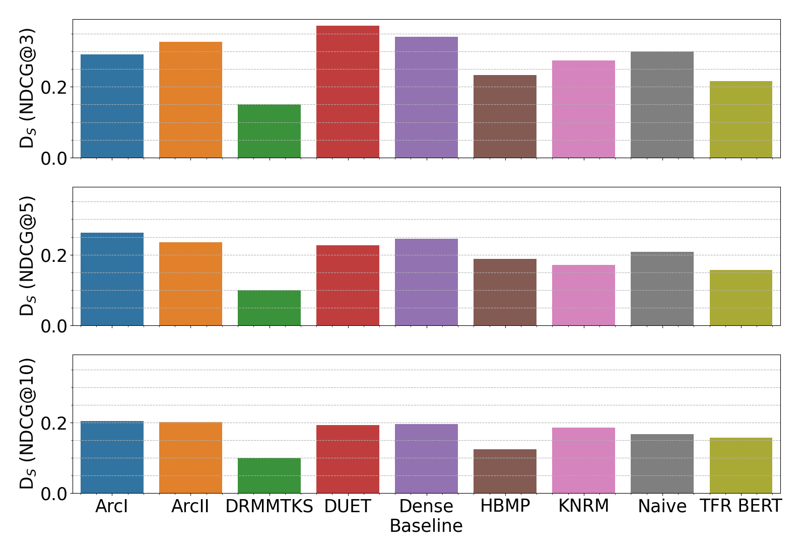 Unfairness disparity across models