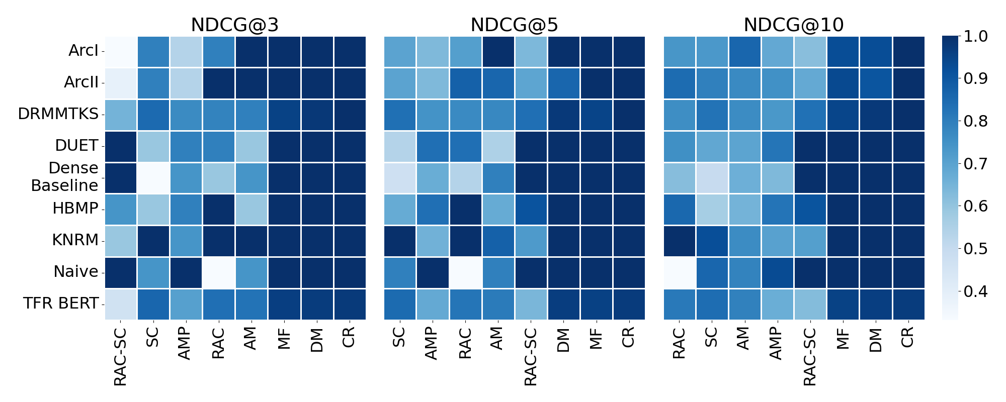 NDCG heatmap per topic and model