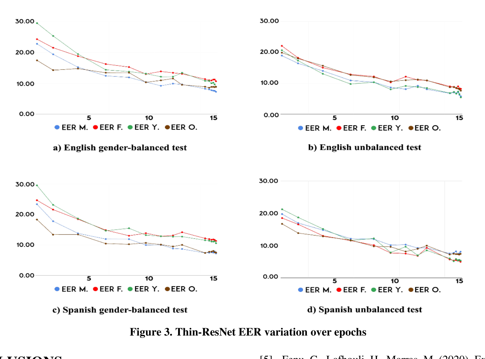 Thin-ResNet EER variation over epochs
