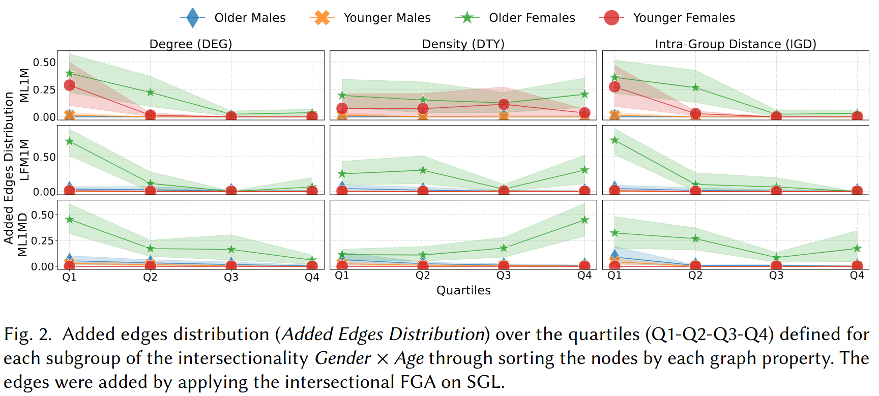 Figure 2: Added edges distribution for Gender×Age groups across ML1M, LFM1M, ML1MD