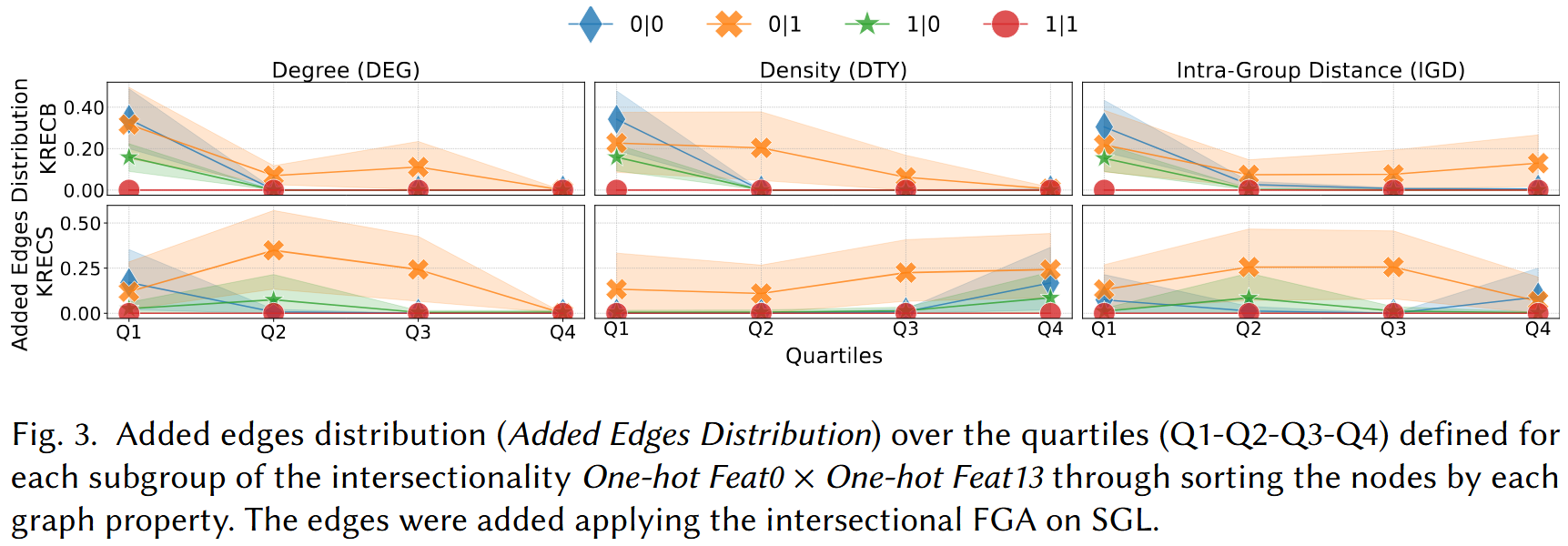 Figure 3: Added edges distribution for One-hot Feat0×Feat13 groups in KRECB and KRECS