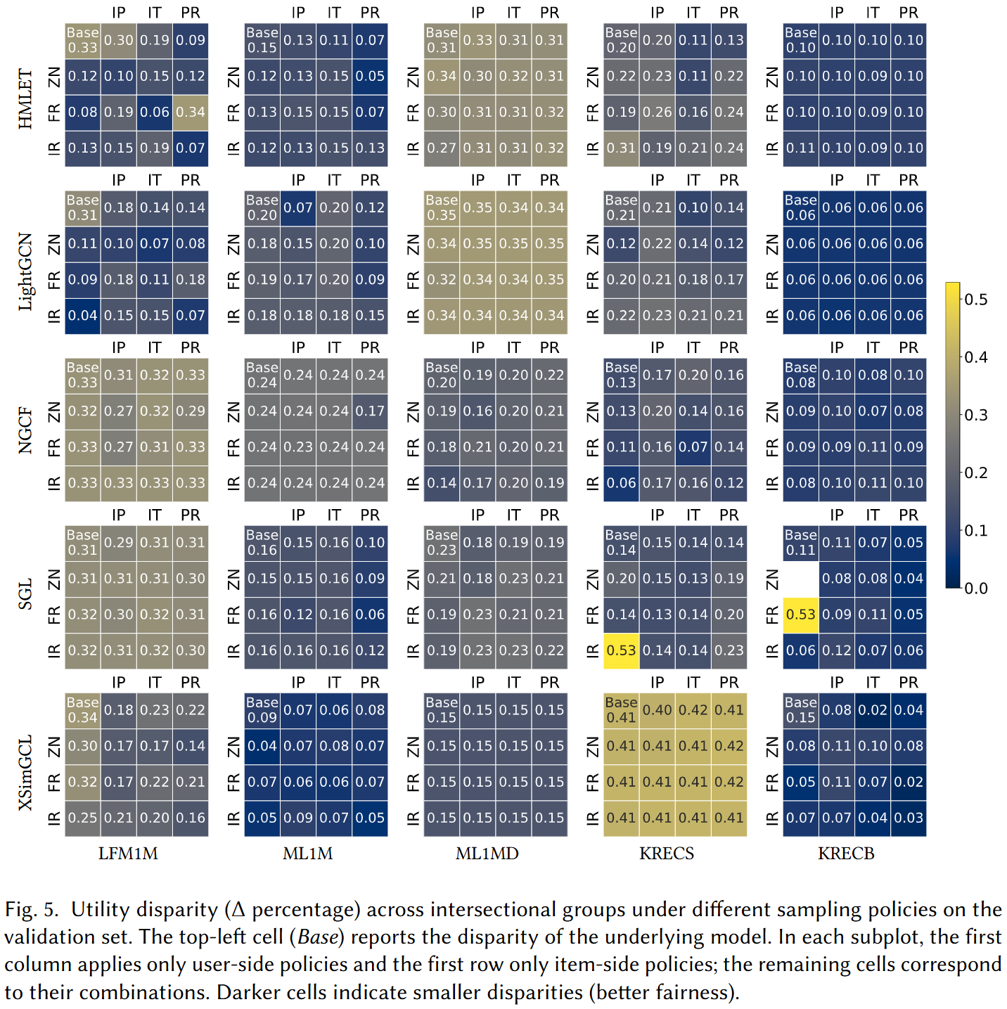 Figure 5: Heatmap of utility disparity across sampling policy combinations