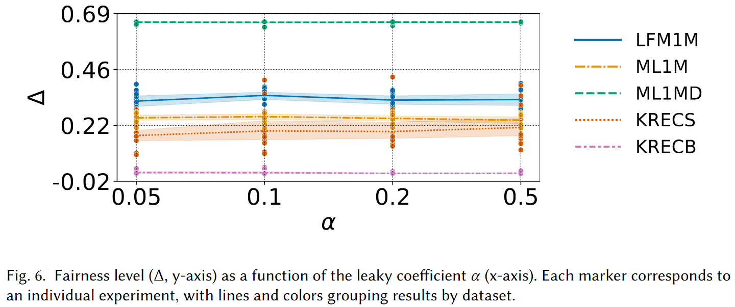 Figure 6: Fairness level as a function of leaky coefficient alpha
