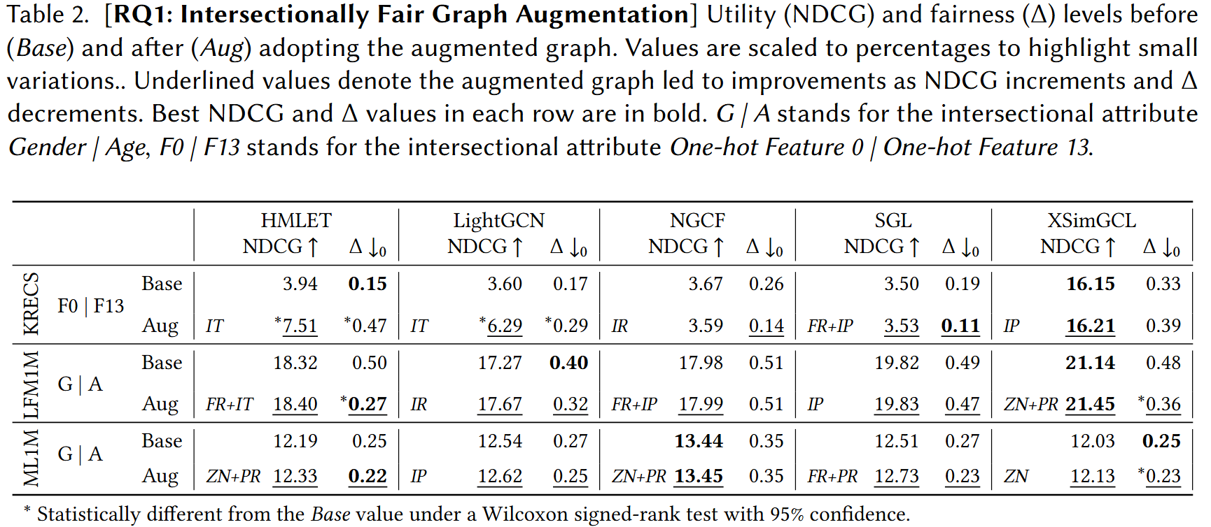Table 2: Intersectional fairness results across five GCF models and three datasets