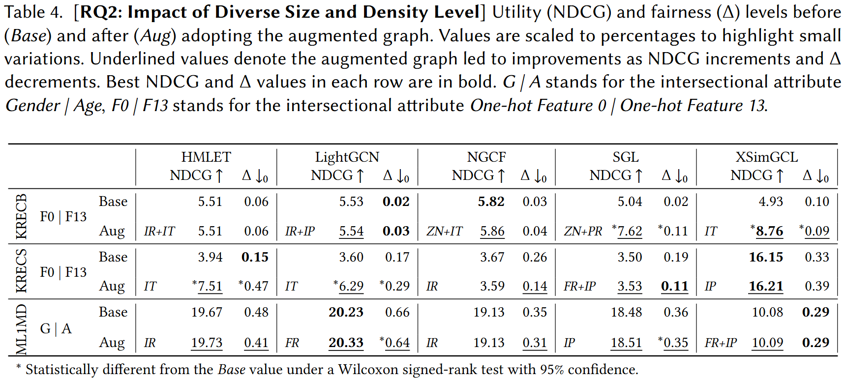Table 4: Fairness results on ML1MD and KRECB datasets