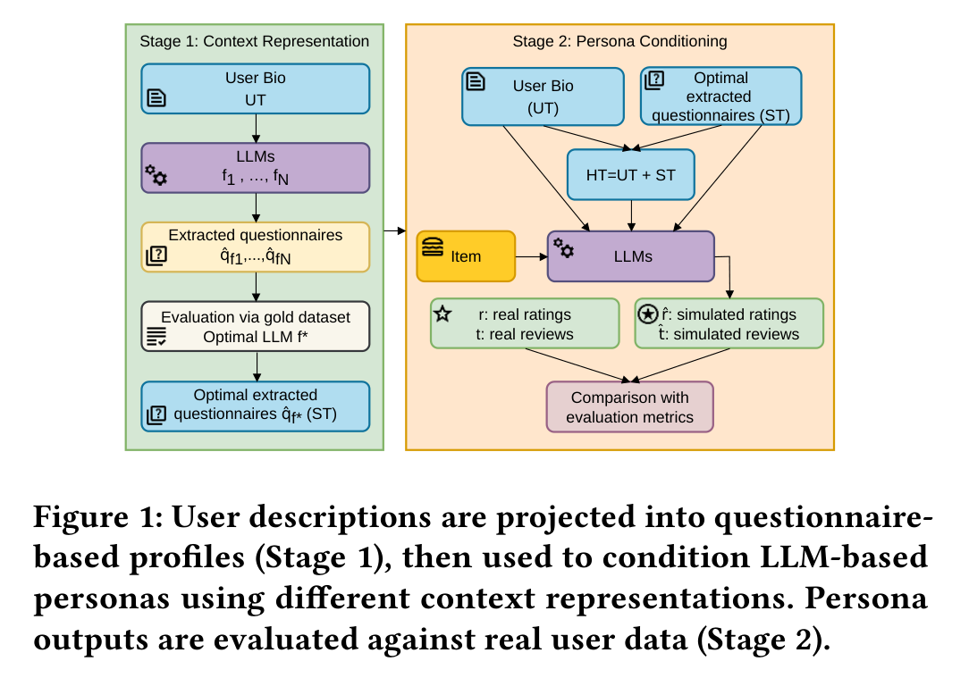 Two-stage pipeline for LLM-based persona conditioning