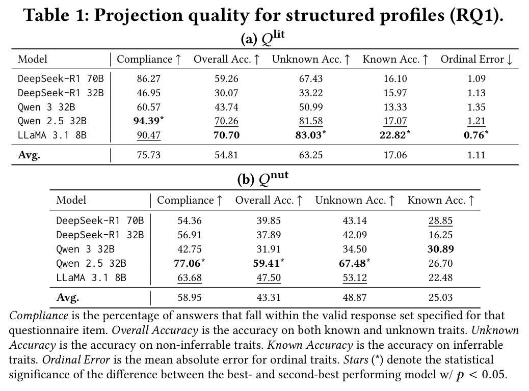 Table 1: Projection quality for structured profiles