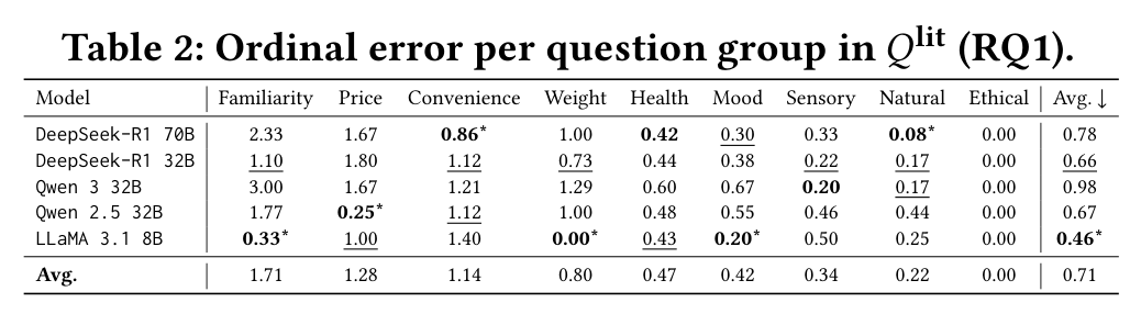 Table 2: Ordinal error per question group in Q-lit