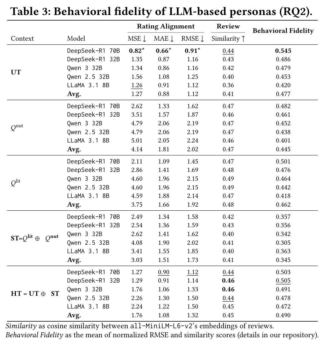 Table 3: Behavioral fidelity of LLM-based personas