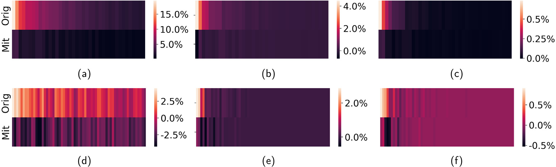 Data Robustness analysis
