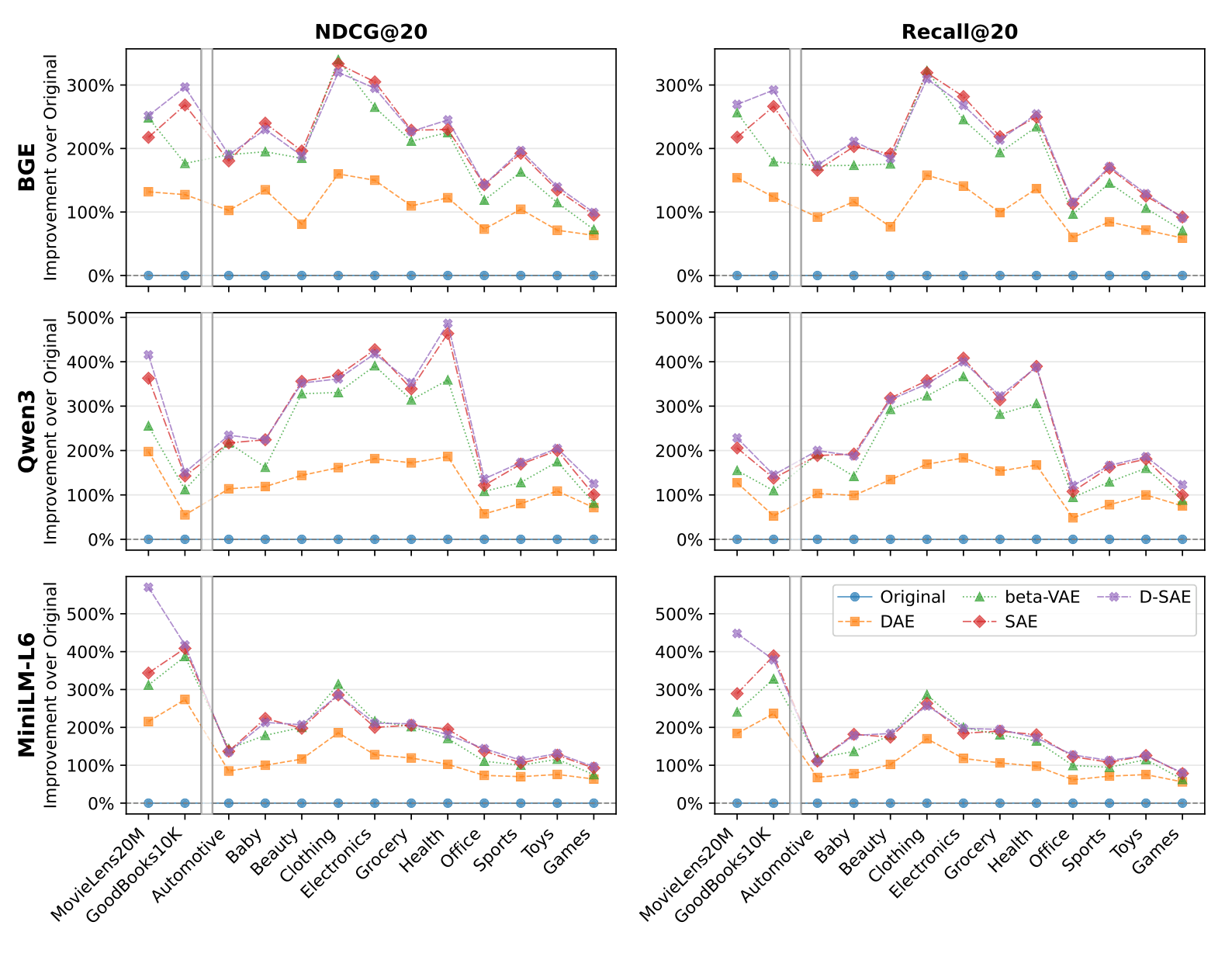 Sparse Autoencoders as Semantic Domain Adapters for Recommender Systems - Overview